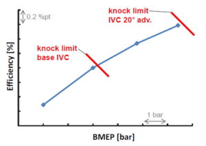Miller Valve Timing and BMEP