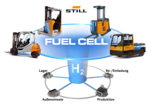 Fuel Cell Forklift Trucks﻿