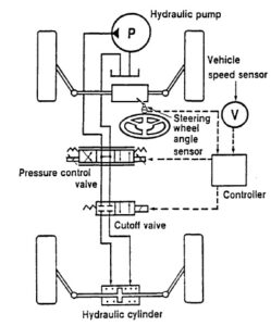 HICAS/Super HICAS Active Steering Systems | EHFCV