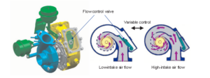 Variable Flow Turbocharger A/R (Area/Radius)