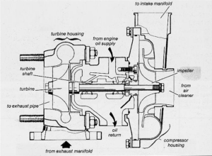 Turbocharger System Oil Inlet/Outlet | EHFCV