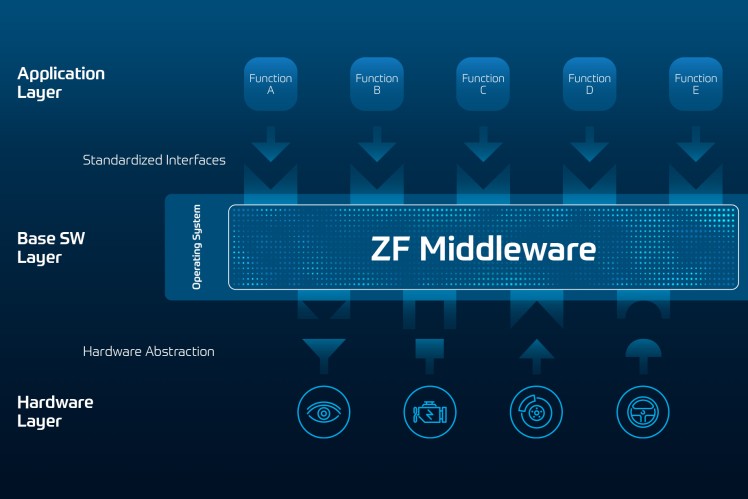 2020 12 15 PI ZF Pre CES2021 02a Middleware