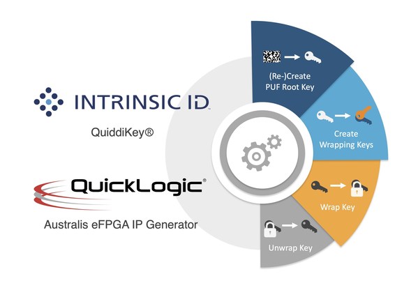 Quicklogic Australis and Intrinsic ID QuiddiKey