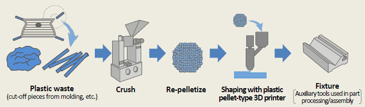 Recycling flow for plastic waste