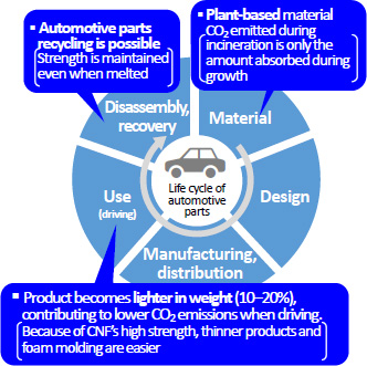 Advantages of CNF reinforced plastic for automotive parts