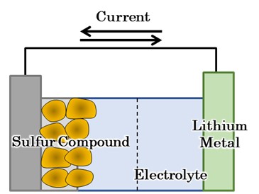 Lithium Sulfur Battery Conceptual