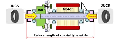 JUCS mounting position on coaxial type