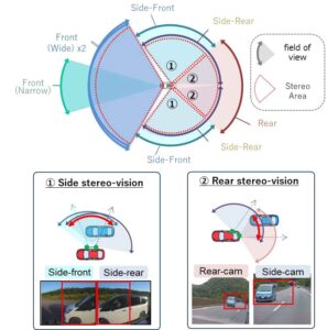 Hitachi Astemo 360-Degree Stereo Vision System for…
