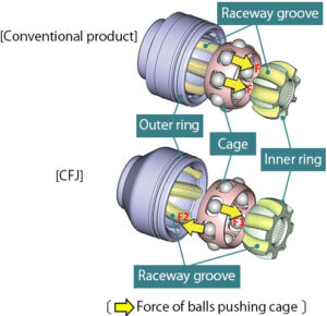 NTN Fixed Type CVJ CFJ is an Optimal Product for EVs/HEVs | EHFCV