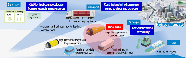 Toyoda Goseis efforts for a hydrogen society