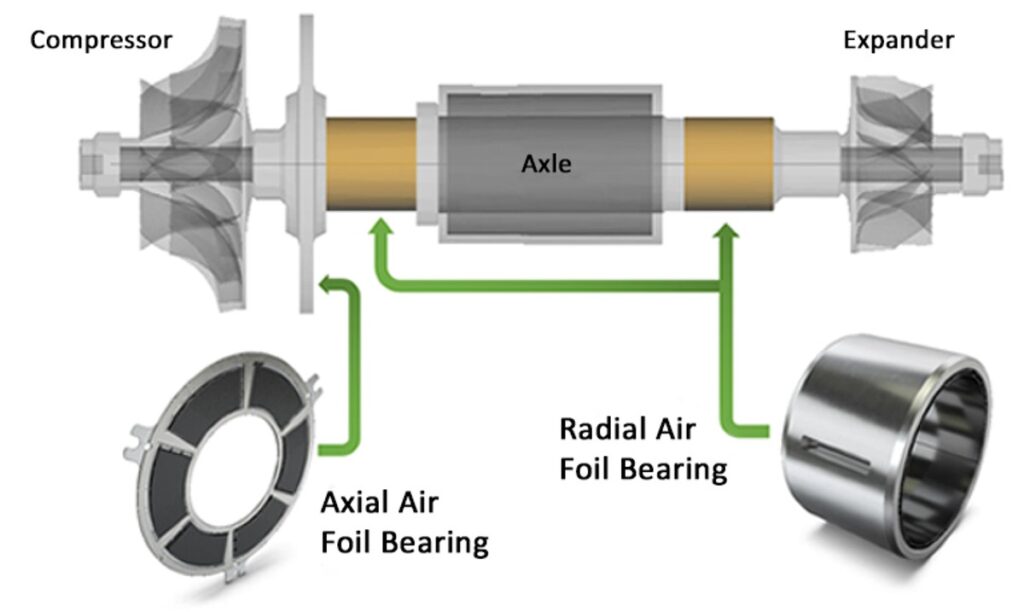 Air foil bearings compressor drive fuel cell