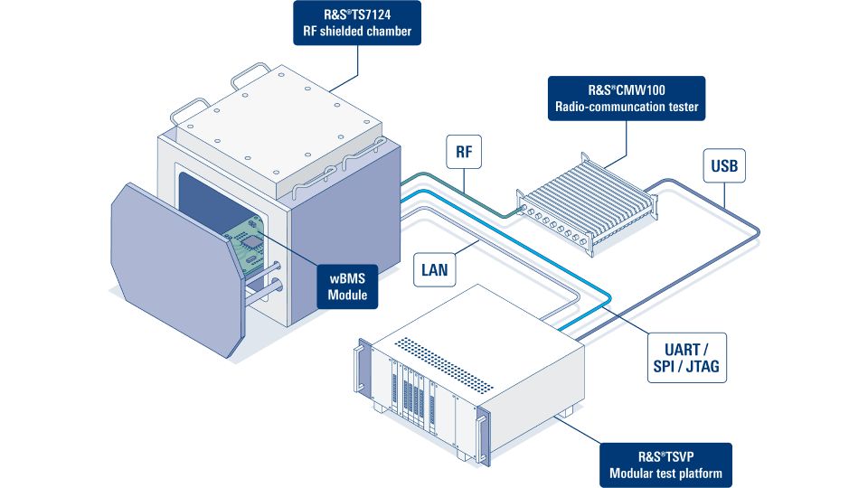 rohde schwarz wBMS module production testing labeled infographic