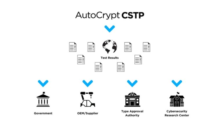 AutoCrypt CSTP UN R155156 GB