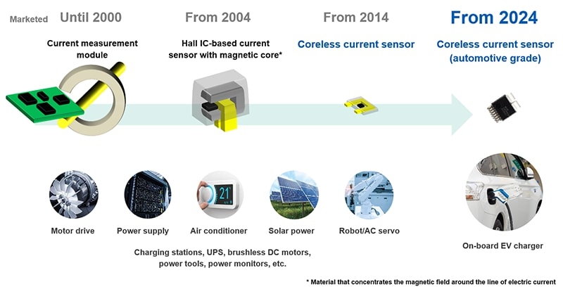 Evolution of Asahi Kaseis current sensors