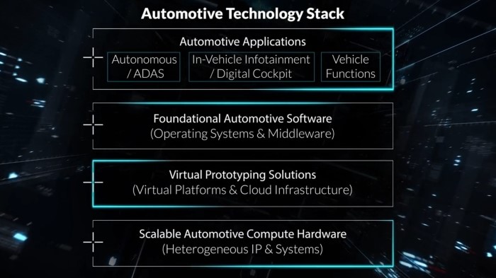 arm automotive technology stack