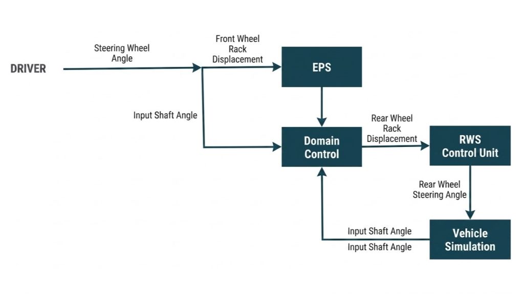 Rear Wheel Steering RWS Control Logic