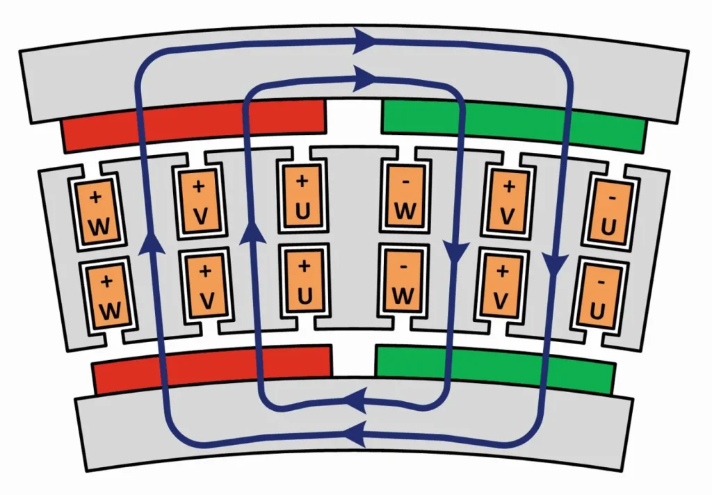 Cross section dual rotor radial flux electric machine